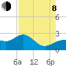 Tide chart for Gandy Bridge, Tampa Bay, Florida on 2023/08/8