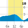 Tide chart for Gandy Bridge, Tampa Bay, Florida on 2023/09/10