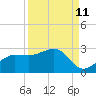 Tide chart for Gandy Bridge, Tampa Bay, Florida on 2023/09/11