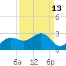 Tide chart for Gandy Bridge, Tampa Bay, Florida on 2023/09/13