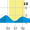 Tide chart for Gandy Bridge, Tampa Bay, Florida on 2023/09/18
