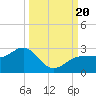 Tide chart for Gandy Bridge, Tampa Bay, Florida on 2023/09/20