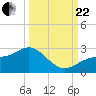Tide chart for Gandy Bridge, Tampa Bay, Florida on 2023/09/22