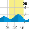 Tide chart for Gandy Bridge, Tampa Bay, Florida on 2023/09/28