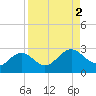 Tide chart for Gandy Bridge, Tampa Bay, Florida on 2023/09/2