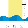Tide chart for Gandy Bridge, Tampa Bay, Florida on 2023/10/11