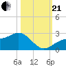Tide chart for Gandy Bridge, Tampa Bay, Florida on 2023/10/21