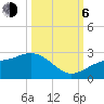 Tide chart for Gandy Bridge, Tampa Bay, Florida on 2023/10/6