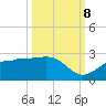 Tide chart for Gandy Bridge, Tampa Bay, Florida on 2023/10/8
