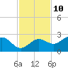 Tide chart for Gandy Bridge, Tampa Bay, Florida on 2023/11/10