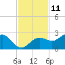 Tide chart for Gandy Bridge, Tampa Bay, Florida on 2023/11/11