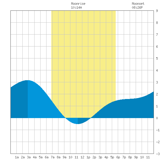 Tide Chart for 2023/11/16