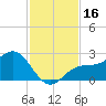 Tide chart for Gandy Bridge, Tampa Bay, Florida on 2023/11/16