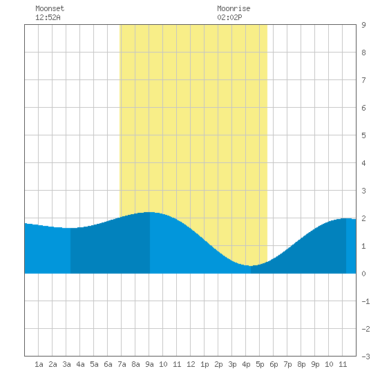 Tide Chart for 2023/11/21