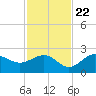 Tide chart for Gandy Bridge, Tampa Bay, Florida on 2023/11/22