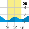 Tide chart for Gandy Bridge, Tampa Bay, Florida on 2023/11/23