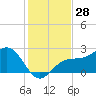 Tide chart for Gandy Bridge, Tampa Bay, Florida on 2023/11/28