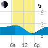 Tide chart for Gandy Bridge, Tampa Bay, Florida on 2023/11/5