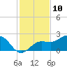 Tide chart for Gandy Bridge, Tampa Bay, Florida on 2023/12/10