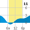 Tide chart for Gandy Bridge, Tampa Bay, Florida on 2023/12/11