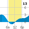 Tide chart for Gandy Bridge, Tampa Bay, Florida on 2023/12/13