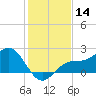 Tide chart for Gandy Bridge, Tampa Bay, Florida on 2023/12/14