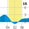 Tide chart for Gandy Bridge, Tampa Bay, Florida on 2023/12/16