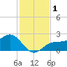 Tide chart for Gandy Bridge, Tampa Bay, Florida on 2023/12/1
