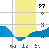 Tide chart for Gandy Bridge, Tampa Bay, Florida on 2023/12/27
