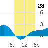Tide chart for Gandy Bridge, Tampa Bay, Florida on 2023/12/28