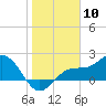 Tide chart for Gandy Bridge, Tampa Bay, Florida on 2024/01/10