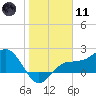 Tide chart for Gandy Bridge, Tampa Bay, Florida on 2024/01/11