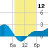 Tide chart for Gandy Bridge, Tampa Bay, Florida on 2024/01/12