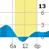 Tide chart for Gandy Bridge, Tampa Bay, Florida on 2024/01/13