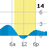Tide chart for Gandy Bridge, Tampa Bay, Florida on 2024/01/14
