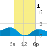 Tide chart for Gandy Bridge, Tampa Bay, Florida on 2024/01/1