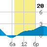 Tide chart for Gandy Bridge, Tampa Bay, Florida on 2024/01/20
