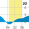 Tide chart for Gandy Bridge, Tampa Bay, Florida on 2024/01/22