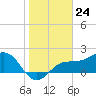 Tide chart for Gandy Bridge, Tampa Bay, Florida on 2024/01/24