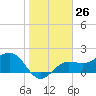 Tide chart for Gandy Bridge, Tampa Bay, Florida on 2024/01/26