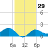 Tide chart for Gandy Bridge, Tampa Bay, Florida on 2024/01/29