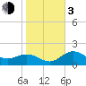 Tide chart for Gandy Bridge, Tampa Bay, Florida on 2024/01/3