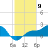 Tide chart for Gandy Bridge, Tampa Bay, Florida on 2024/01/9