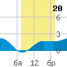 Tide chart for Gandy Bridge, Tampa Bay, Florida on 2024/03/20