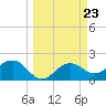 Tide chart for Gandy Bridge, Tampa Bay, Florida on 2024/03/23