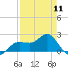 Tide chart for Gandy Bridge, Tampa Bay, Florida on 2024/04/11