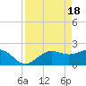 Tide chart for Gandy Bridge, Tampa Bay, Florida on 2024/04/18