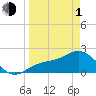 Tide chart for Gandy Bridge, Tampa Bay, Florida on 2024/04/1