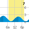 Tide chart for Gandy Bridge, Tampa Bay, Florida on 2024/04/7