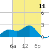 Tide chart for Gandy Bridge, Florida on 2025/05/11